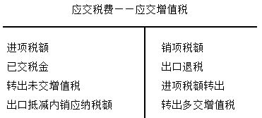 初级审计《应交税费》知识点复习 第六节 初级农产品销售的税务处理与解析